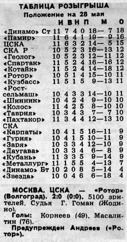 1988-05-26.CSKA-Rotor