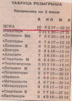 1991-07-01.Dnepr-CSKA.1