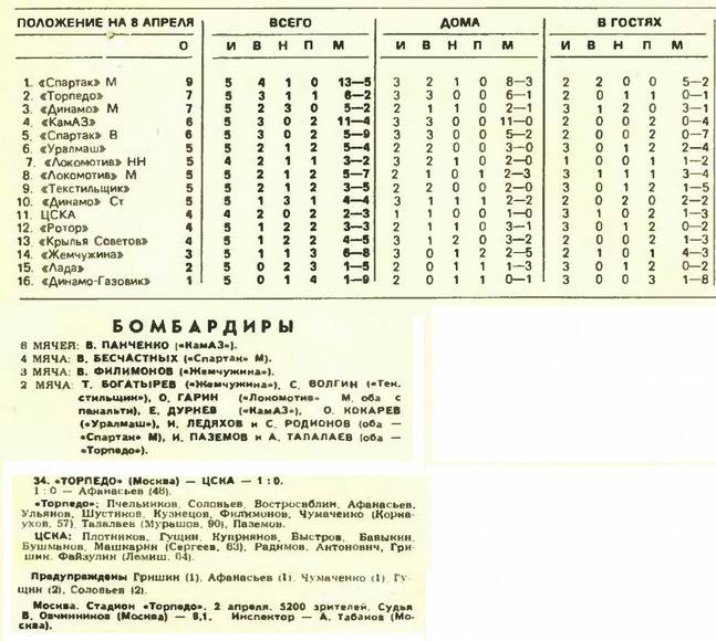 1994-04-02.TorpedoM-CSKA.1