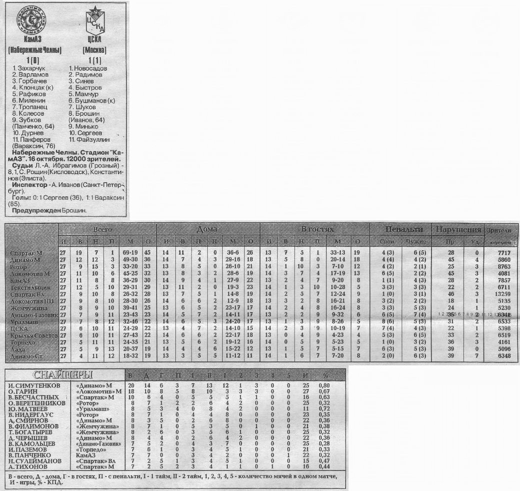 1994-10-16.KamAZ-CSKA
