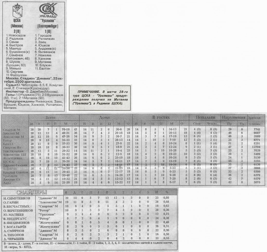 1994-10-23.CSKA-Uralmash.1