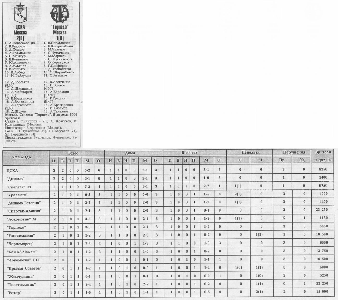 1995-04-08.CSKA-TorpedoM.2