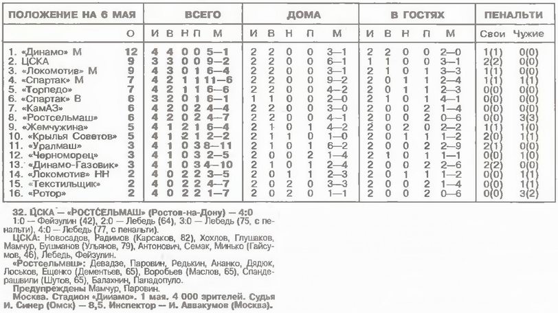 1995-05-01.CSKA-Rostselmash.1