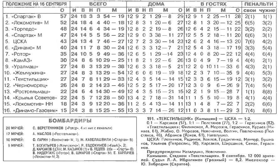 1995-09-09.Tekstilschik-CSKA.2
