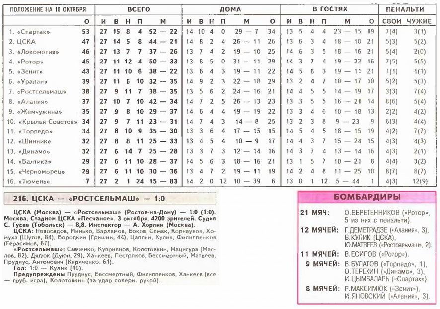 1998-10-03.CSKA-Rostselmash.2