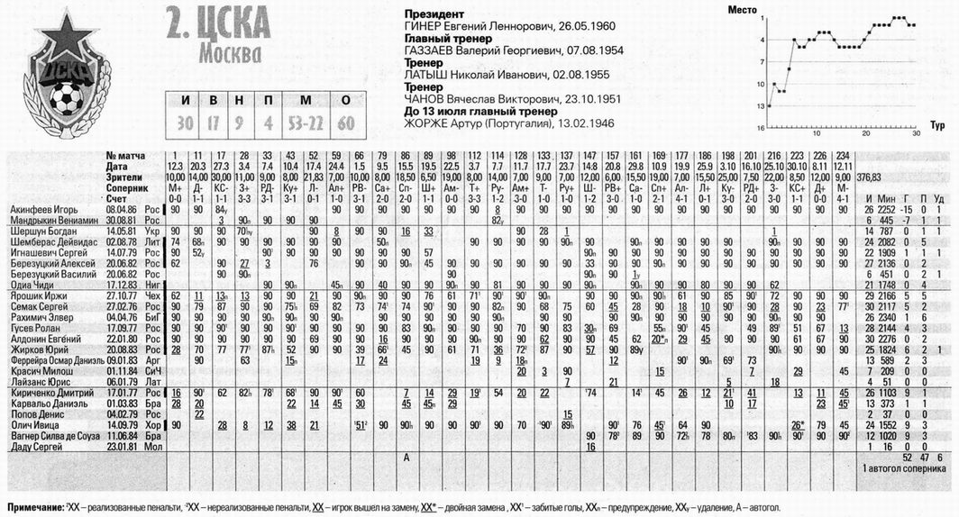 2004.CSKA