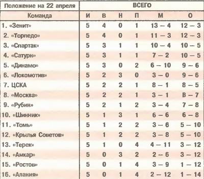 2005-04-17.Zenit-CSKA.2