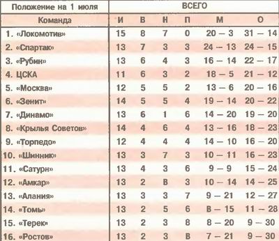 2005-06-25.Rostov-CSKA.1