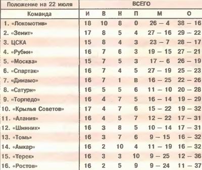 2005-07-20.CSKA-TorpedoM.1