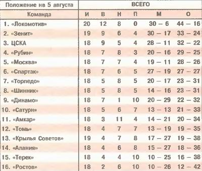 2005-08-03.CSKA-Moskva.1