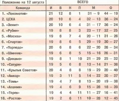 2005-08-10.TorpedoM-CSKA.1