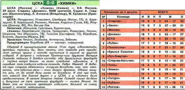 2007-07-29.CSKA-Khimki