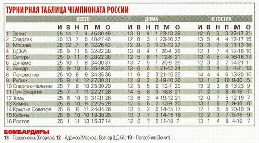 2007-09-29.Zenit-CSKA.6