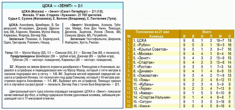 2009-05-17.CSKA-Zenit.2