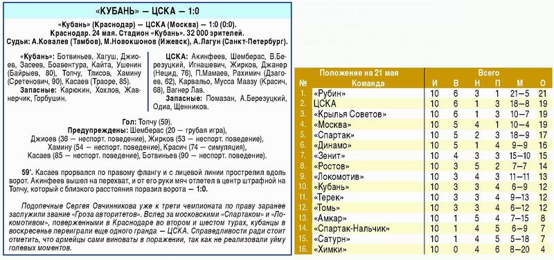 2009-05-24.Kuban-CSKA.1