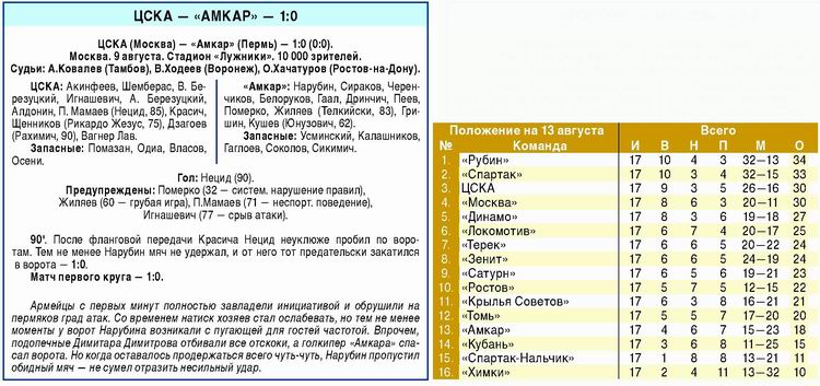 2009-08-09.CSKA-Amkar.1
