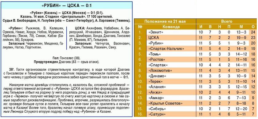 2010-05-14.Rubin-CSKA.1