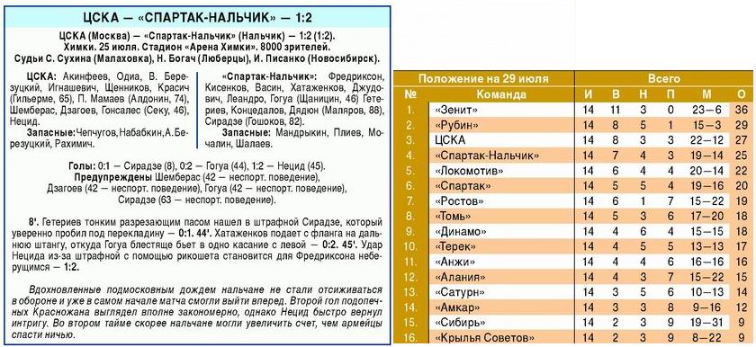 2010-07-25.CSKA-SpartakNl.1