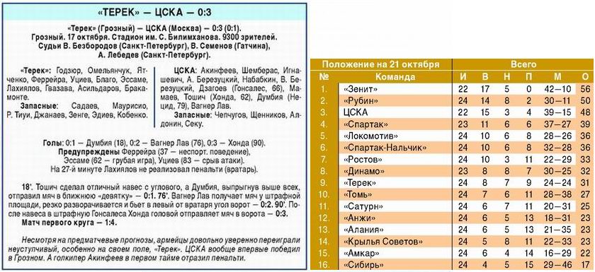 2010-10-17.Terek-CSKA.1