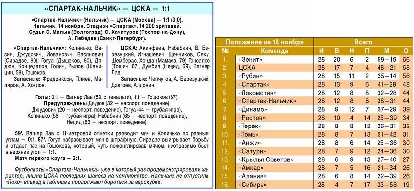 2010-11-14.SpartakNl-CSKA.1