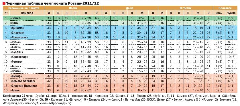 2012-03-03.CSKA-Zenit.6