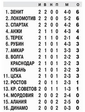 2012-07-28.Amkar-CSKA.1