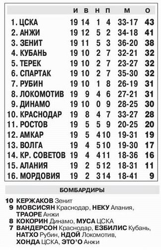 2012-12-09.CSKA-Mordovija.1