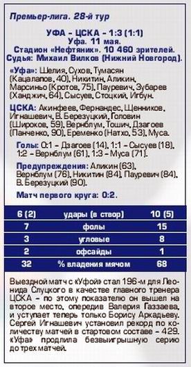 2016-05-11.Ufa-CSKA.5