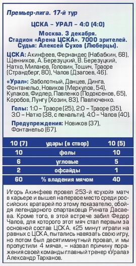 2016-12-03.CSKA-Ural.5